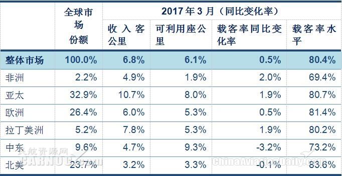 ���H���f(xi��)��һ����ȫ�򺽿տ��\���������L