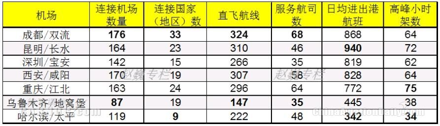 中國重要國際航空樞紐運(yùn)營參數(shù)統(tǒng)計(jì)表(2016) 中國重要國際航空樞紐運(yùn)營參數(shù)統(tǒng)計(jì)表(2016)