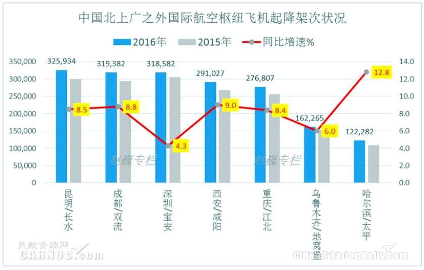 中國主要國際航空樞紐繁忙情況對(duì)比圖 中國主要國際航空樞紐繁忙情況對(duì)比圖
