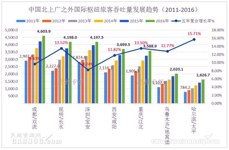 中國主要國際航空樞紐旅客吞吐量發(fā)展趨勢 中國主要國際航空樞紐旅客吞吐量發(fā)展趨勢