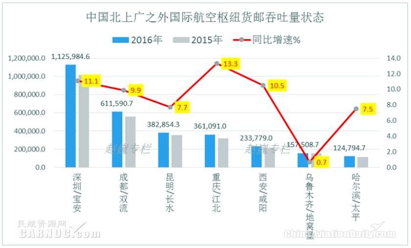 中國主要國際航空樞紐航空貨運(yùn)狀況圖 中國主要國際航空樞紐航空貨運(yùn)狀況圖