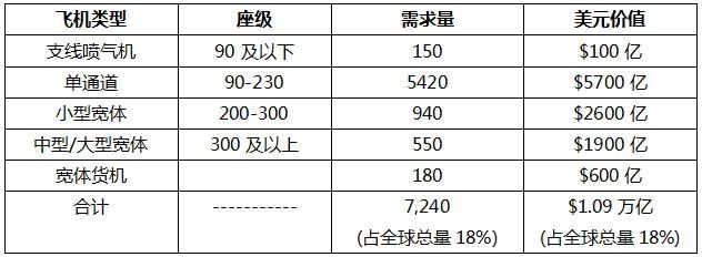 波音公司發(fā)布2017-2036年中國市場新飛機(jī)需求。 波音公司發(fā)布2017-2036年中國市場新飛機(jī)需求。