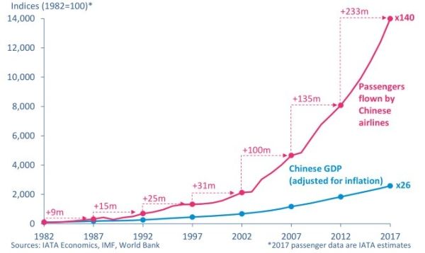 國(guó)際航協(xié):中國(guó)民航客運(yùn)量五年后將排全球首位423097_ 國(guó)際航協(xié):中國(guó)民航客運(yùn)量五年后將排全球首位